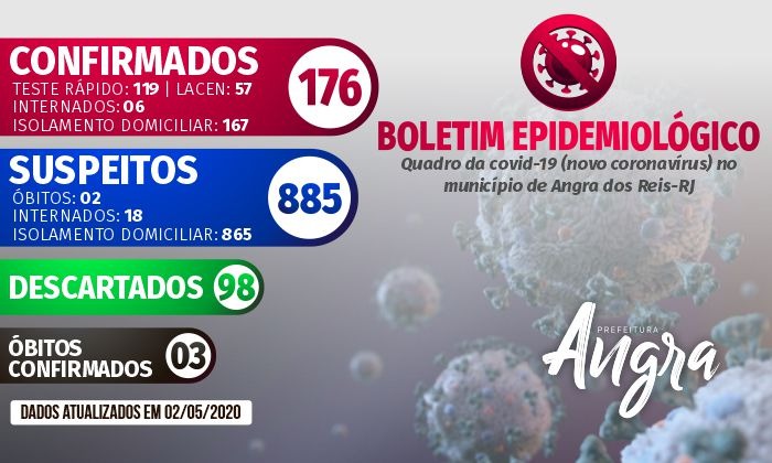 Capa da notícia: Boletim epidemiológico – 2 de maio