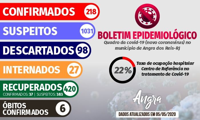 Capa da notícia: Boletim Epidemiológico – 5 de maio