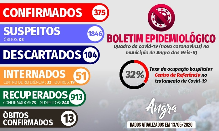 Capa da notícia:  Boletim Epidemiológico – 13 de maio