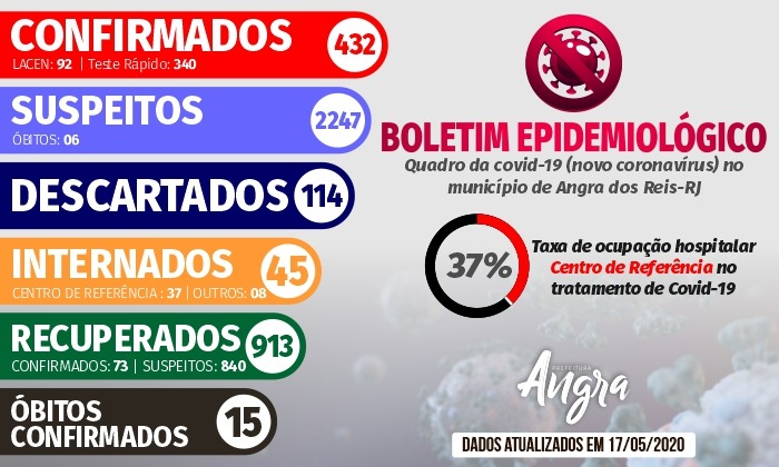 Capa da notícia: Boletim Epidemiológico – 17 de maio