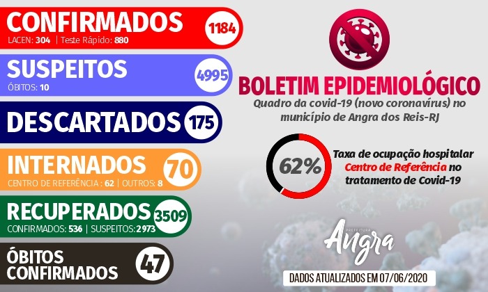 Capa da notícia: Boletim Epidemiológico – 7 de junho