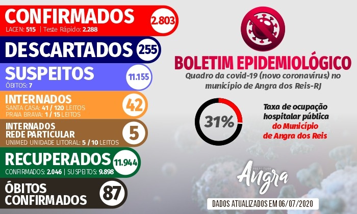 Capa da notícia: Boletim Epidemiológico – 06 de julho