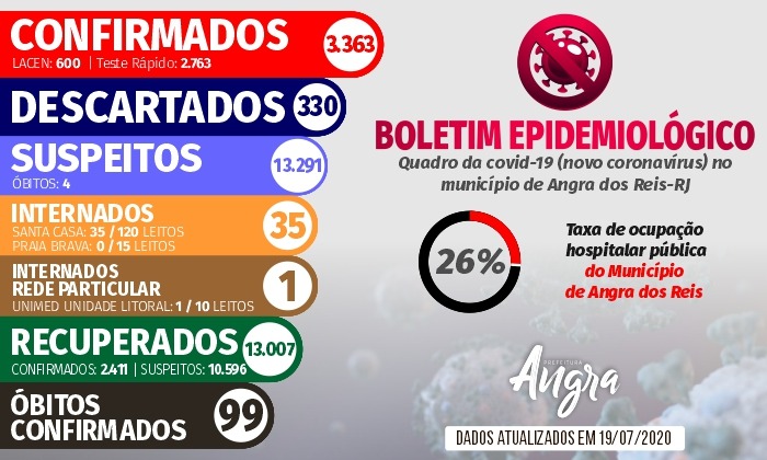 Capa da notícia: Boletim epidemiológico – 19 de julho