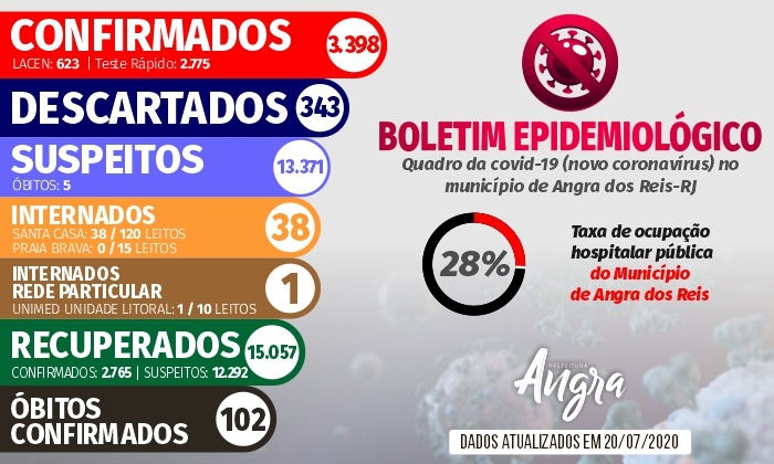 Capa da notícia: Boletim Epidemiológico – 20 de julho