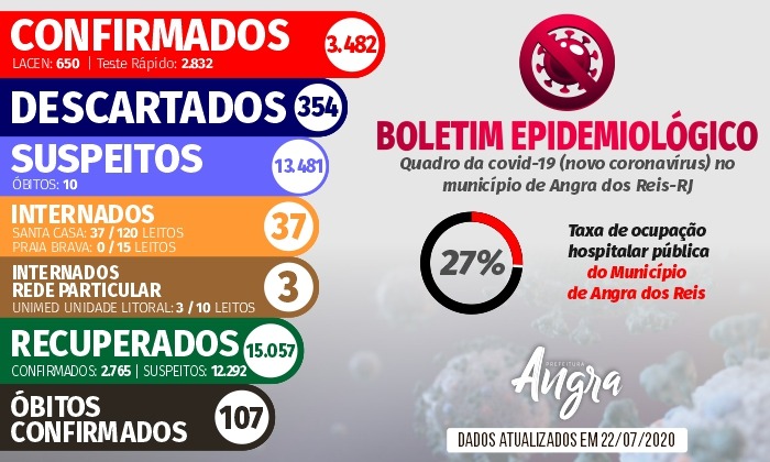 Capa da notícia: Boletim Epidemiológico – 22 de julho