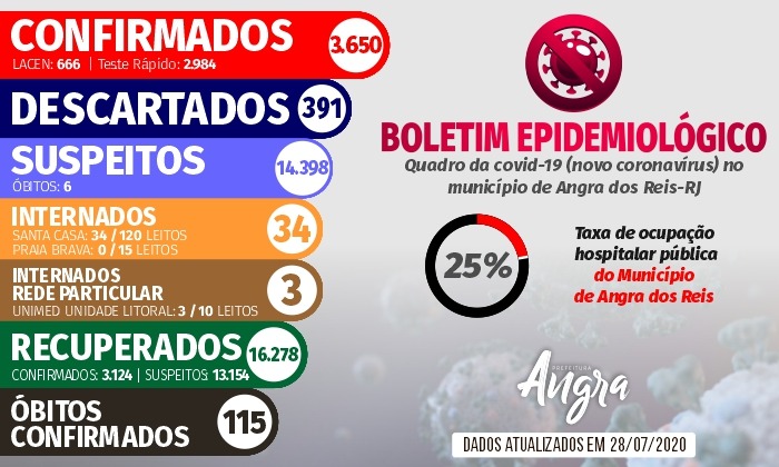 Capa da notícia: Boletim Epidemiológico – 28 de julho