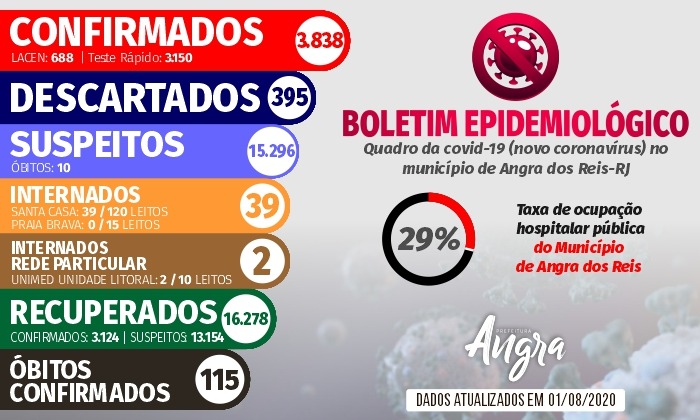 Capa da notícia: Boletim Epidemiológico – 1º de agosto