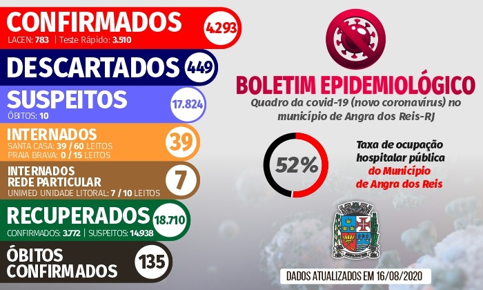 Capa da notícia: Boletim Epidemiológico – 16 de agosto