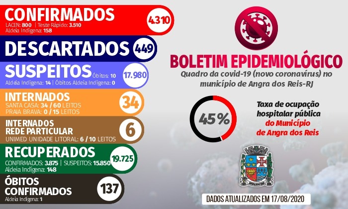 Capa da notícia: Boletim Epidemiológico – 17 de agosto