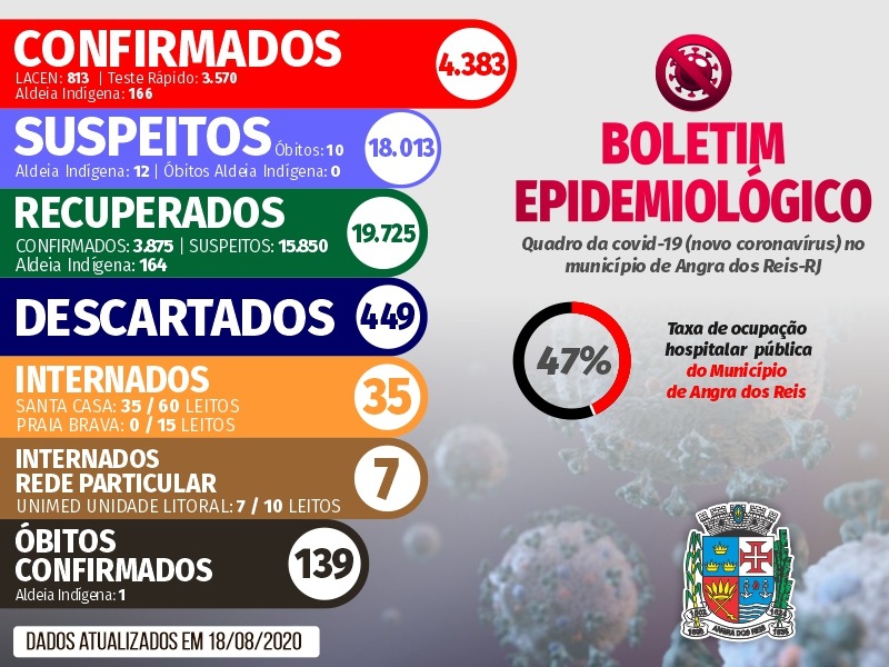 Capa da notícia: Boletim Epidemiológico – 18 de agosto