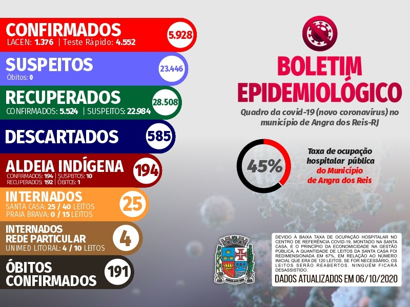 Capa da notícia: Boletim Epidemiológico – 6 de outubro