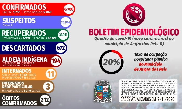 Capa da notícia: Boletim epidemiológico – 12 de novembro