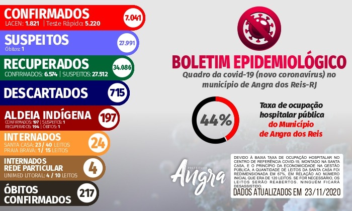 Capa da notícia: Boletim epidemiológico – 23 de novembro