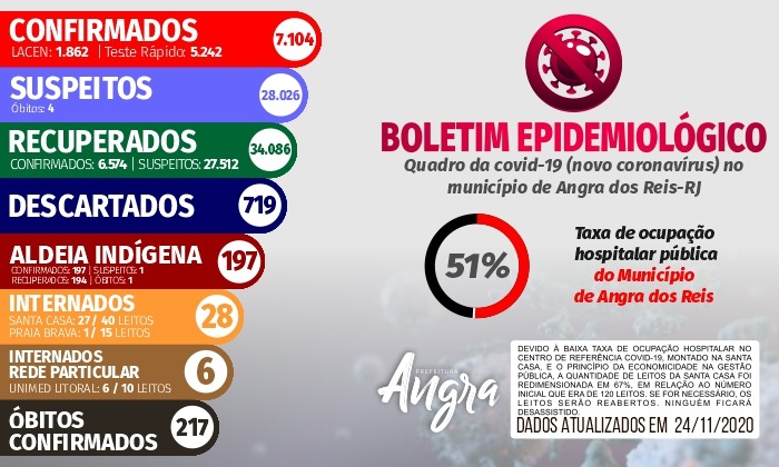 Capa da notícia: Boletim epidemiológico – 24 de novembro