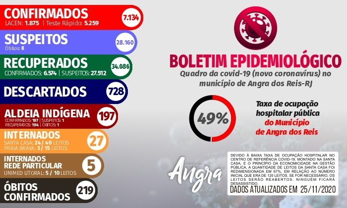 Capa da notícia: Boletim epidemiológico – 25 de novembro