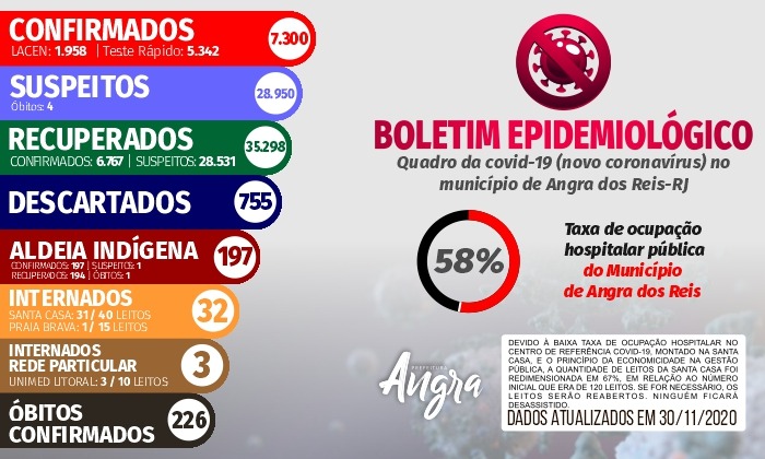 Capa da notícia: Boletim epidemiológico – 30 de novembro