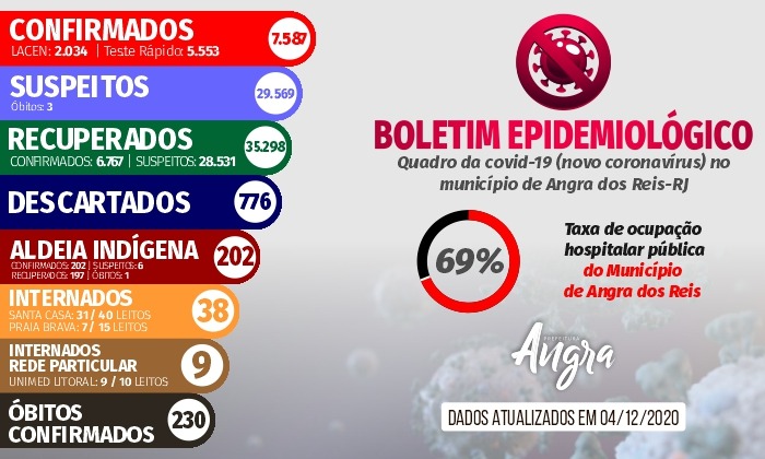 Capa da notícia: Boletim epidemiológico – 4 de dezembro