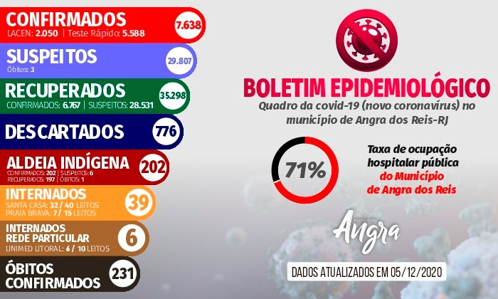 Capa da notícia: Boletim epidemiológico – 5 de dezembro