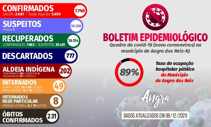 Capa da notícia: Boletim epidemiológico – 8 de dezembro