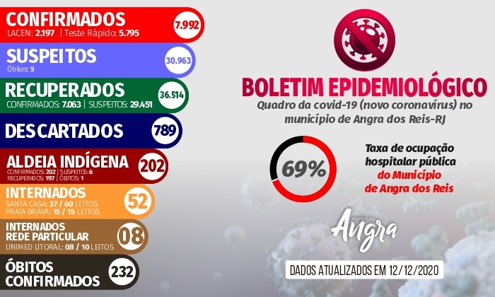Capa da notícia: Boletim epidemiológico – 12 de dezembro