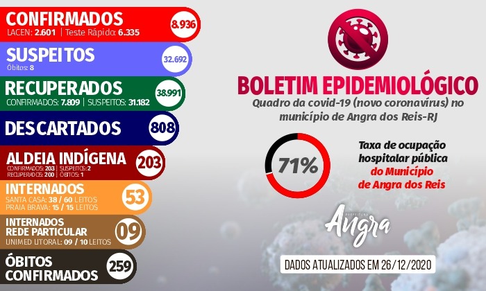Capa da notícia:  Boletim epidemiológico – 26 de dezembro