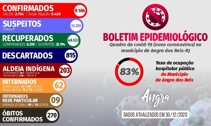 Capa da notícia: Boletim epidemiológico – 30 de dezembro