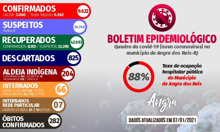 Capa da notícia: Boletim epidemiológico – 7 de janeiro