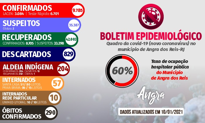 Capa da notícia: Boletim epidemiológico – 10 de janeiro