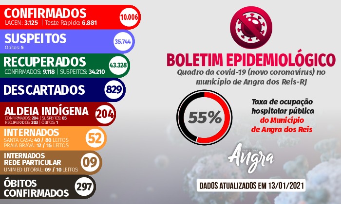Capa da notícia: Boletim epidemiológico – 13 de janeiro