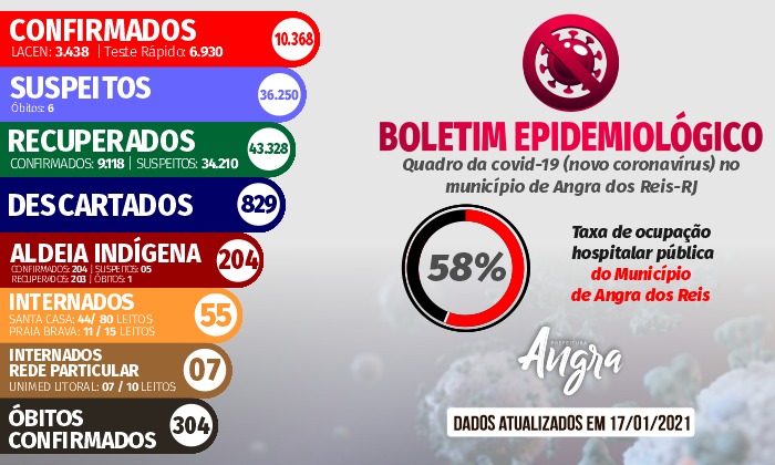 Capa da notícia: Boletim epidemiológico – 17 de janeiro