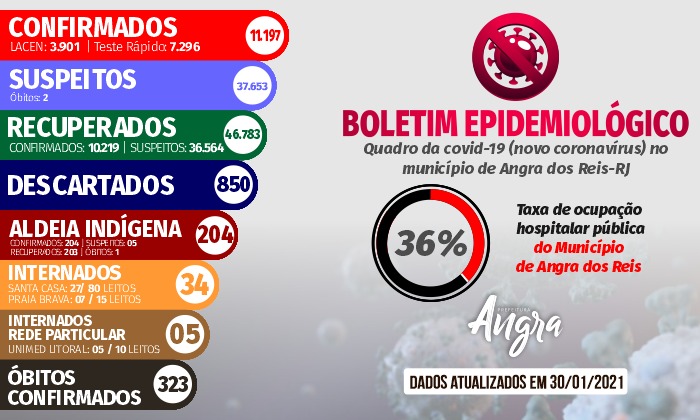 Capa da notícia:  Boletim epidemiológico – 30 de janeiro
