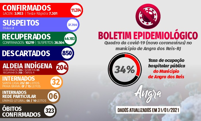 Capa da notícia: Boletim epidemiológico – 31 de janeiro