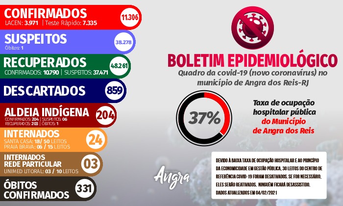 Capa da notícia: Boletim epidemiológico – 4 de fevereiro