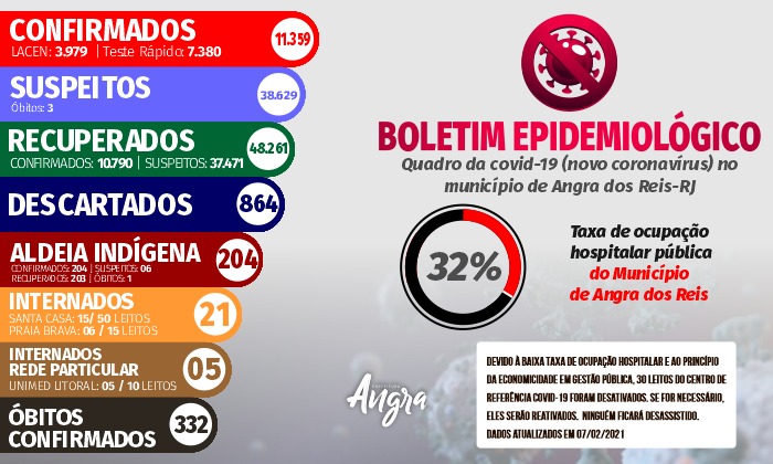 Capa da notícia: Boletim epidemiológico – 7 de fevereiro