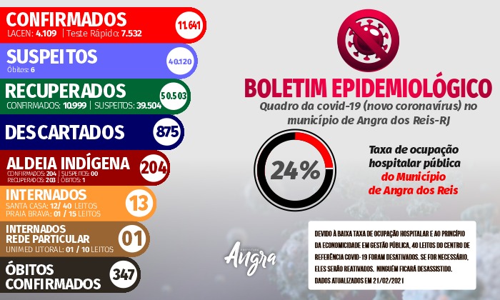 Capa da notícia: Boletim epidemiológico – 21 de fevereiro