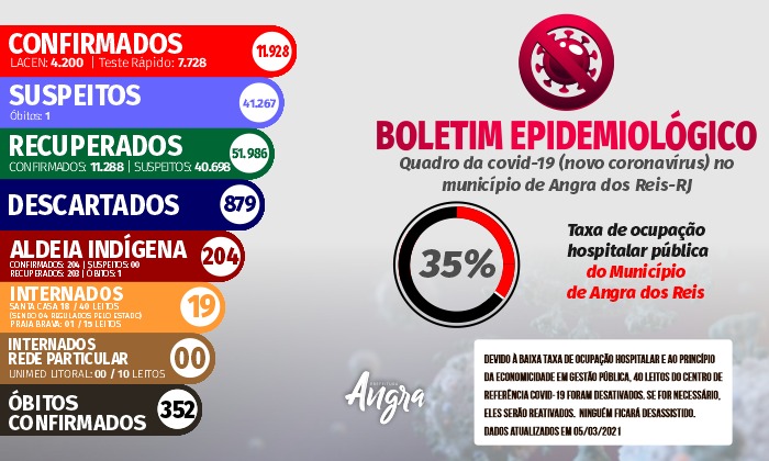 Capa da notícia: Boletim epidemiológico – 05 de março