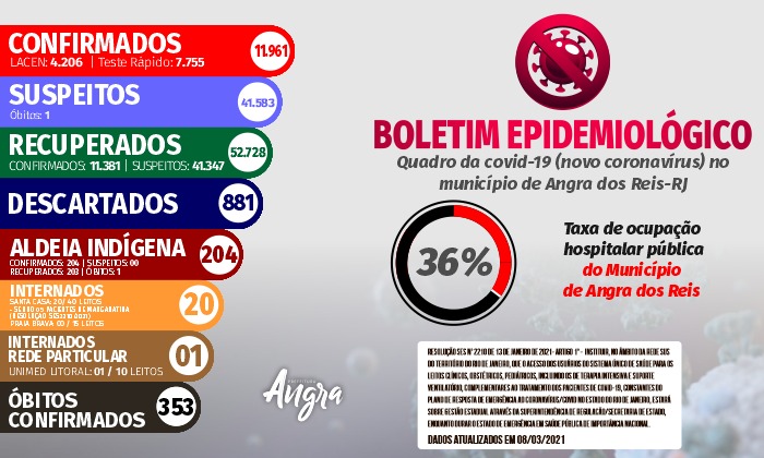 Capa da notícia: Boletim epidemiológico – 08 de março