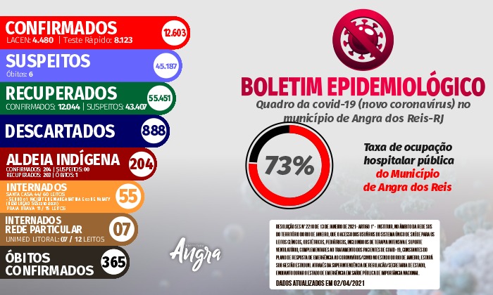 Capa da notícia: Boletim epidemiológico – 2 de abril