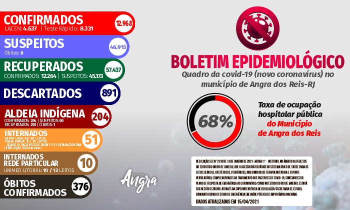 Capa da notícia: Boletim epidemiológico – 15 de abril