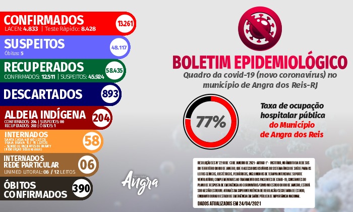 Capa da notícia: Boletim epidemiológico – 24 de abril