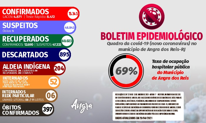 Capa da notícia: Boletim epidemiológico – 29 de abril