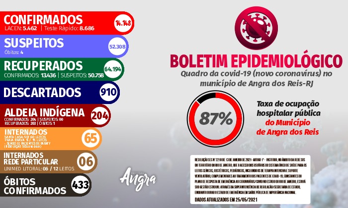 Capa da notícia: Boletim epidemiológico – 25 de maio
