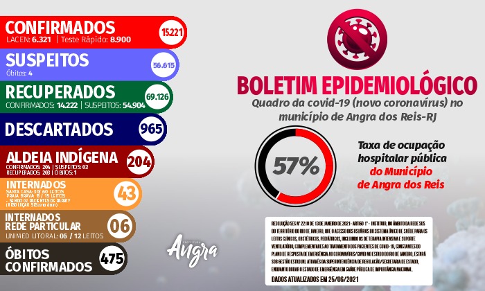 Capa da notícia: Boletim epidemiológico – 25 de junho