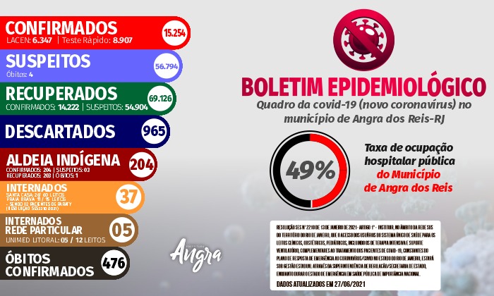 Capa da notícia: Boletim epidemiológico – 27 de junho