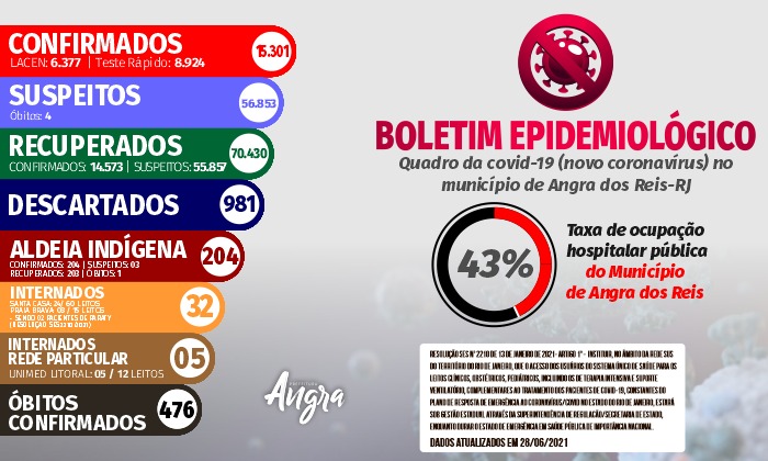Capa da notícia: Boletim epidemiológico – 28 de junho