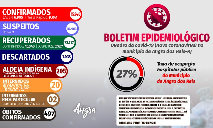 Capa da notícia: Boletim epidemiológico – 21 de julho