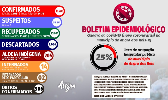 Capa da notícia: Boletim epidemiológico – 02 de agosto