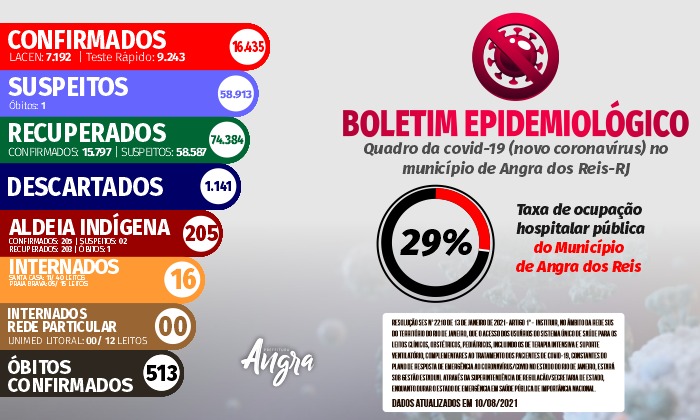 Capa da notícia: Boletim epidemiológico – 10 de agosto