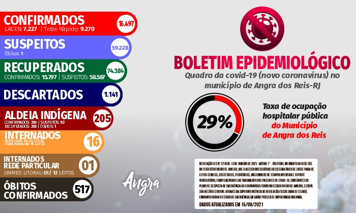Capa da notícia: Boletim Epidemiológico – 15 de agosto