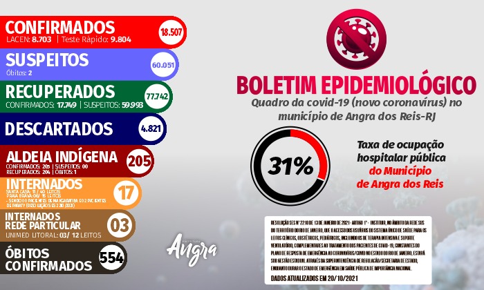 Capa da notícia: Boletim epidemiológico – 20 de outubro